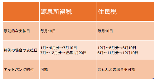 住民税 納付 2015-05-25 10.44.23.png 住民税 納付 2015 05 25 10 44 23