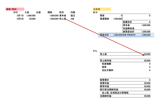 預金から決算書 2015-05-15 7.59.46.png 預金から決算書 2015 05 15 7 59 46