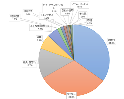 グラフ 個人情報漏えい原因.png グラフ 個人情報漏えい原因