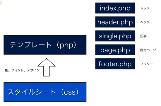 WordPressの構造.png WordPressの構造