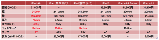 iPad比較.png IPad比較