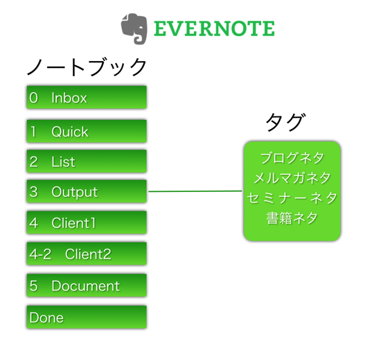 evernote note tag.png Evernote note tag