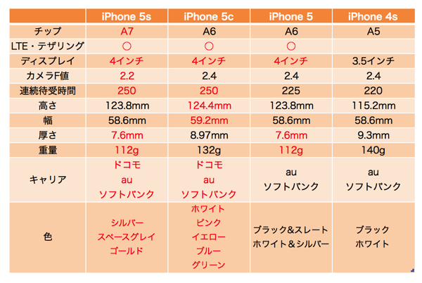 iPhone5s 5c 5 4s.png IPhone5s 5c 5 4s